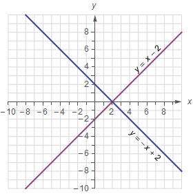 What do you notice about each solution?  what do you notice about the graphs