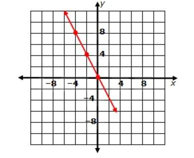 Which rule matches the function graphed in the image?  a: y = -2x b: y = x