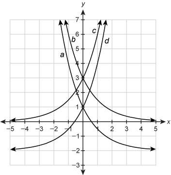 Which function represents the graph of y=3(1/2)^x ?  a b c