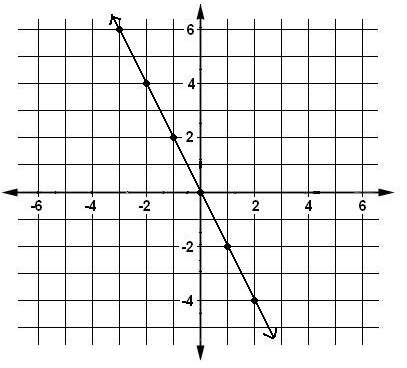This is a graph of which linear equation?
