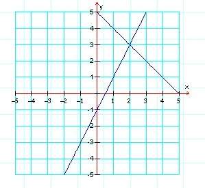 What is the solution to the system of equations shown below?