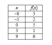 The function f(x) is represented by the table below. what are the corresponding values of g(x) for t