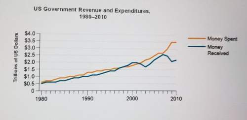 The graph shows the federal budget from 1980 to 2010.what conclusion can be drawn from this gr