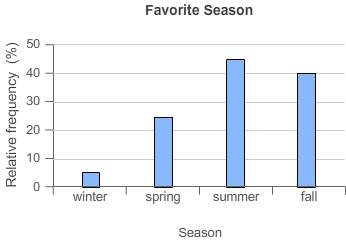 Talia asked her friends, “what’s your favorite season? ” she recorded the results in a percent bar g
