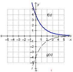 Which function represents g(x), a reflection of f(x) = 4(one-half) superscript x across the x-axis?