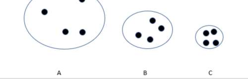 The images represent three samples of identical gas molecules at the same internal pressure. which s