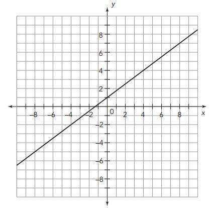 What is the slope of the graph?  write an equation for the line