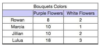 Several friends bought flowers to make table centerpieces. write the ratios of purple flowers to whi