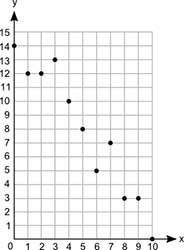 (06.02 lc) a scatter plot is shown which two ordered pairs can be joined to draw t