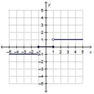 which is the graph of the step function f(x)?  f(x) = {-1x&lt; -1} 0-1&amp;l