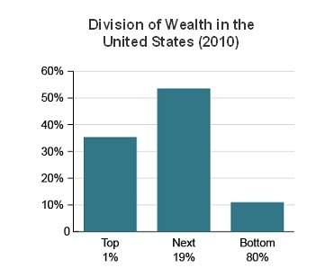 This graph shows the division of wealth in the united states in 2010. based on this graph, how