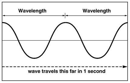 Figure 1 shows a wave movement during 1 second. what is the frequency of this wave?