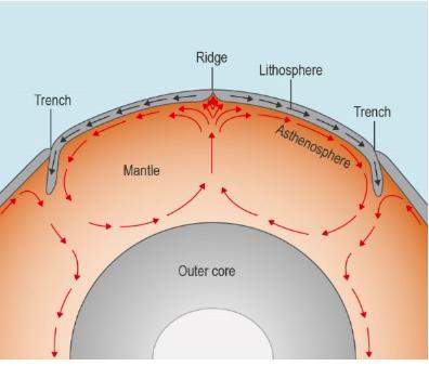 study the image of earth’s interior. the top layer is labeled lithosphere. a point risin