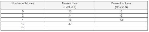 Movies plus charges its customers a $10 monthly service fee plus $2 for each movie the customer rent