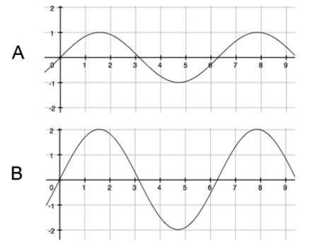 What happened to the amplitude from wave a to wave b?  question options:  th