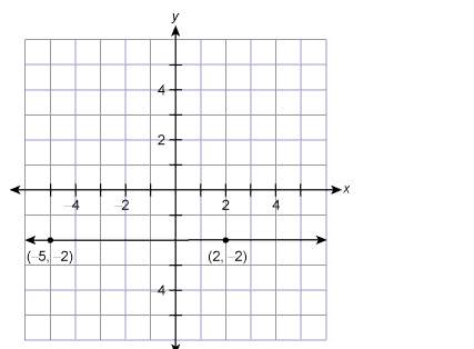 Which is the equation of the given line?  a. y = –2 b. x = –2