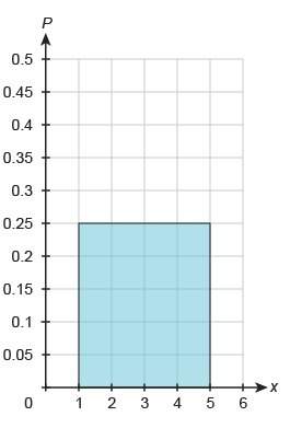 Will give brainliest to right answer +15 points  use the probability distribution graph to ans