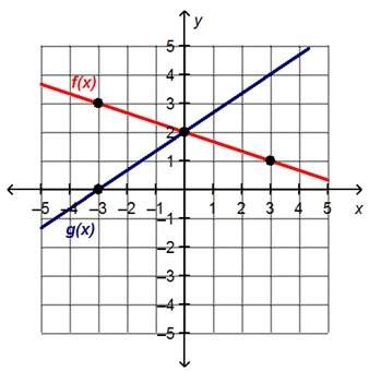 What is the solution to the system of linear equations?  (–3, 0) (–3, 3) (0,