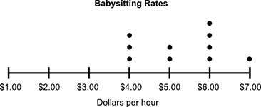 The dot plot below shows the hourly rate of some babysitters:  based on the data shown, how ma