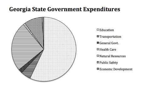 Who would be most likely to be responsible for making sure these expenditures are enforced in state