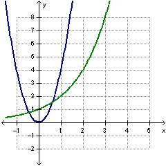 Its timed for which pair of functions is the exponential consistently growing at a faster rate