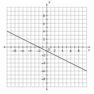 A.what is the slope of the graph?  b.write an equation for the line.