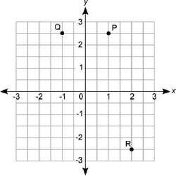 Which coordinate grid shows the correct locations of p(1, 2.5), point q, which is a reflection of po