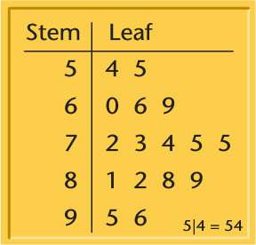 Use the stem-and-leaf plot below to answer the question. what is the range of data?
