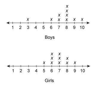 The line plot shows the results of a survey of 10 boys and 10 girls about how many hours they slept