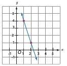 Ineed !  look at the graph.  (1.) the slope of the line is  a. p