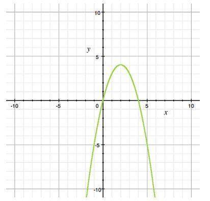 Need  identify the roots of the quadratic function.  a. x = 0 and x = 4