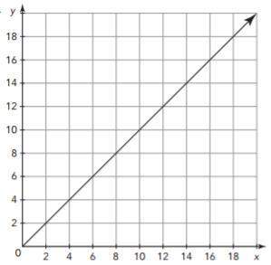 Determine the constant of proportionality represented in each graph k= k= k=