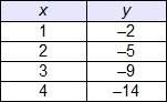 Which table represents a linear function?