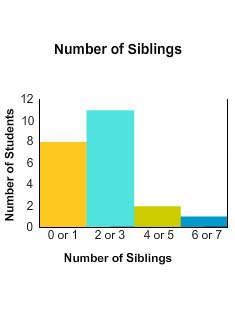 Uwill get brainliest if u answer first austin made this histogram showing the number of siblings for