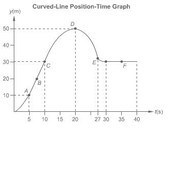 On the position-time graph, what is the average velocity between 5 s and 10 s?  a.+2.0 m/s b.