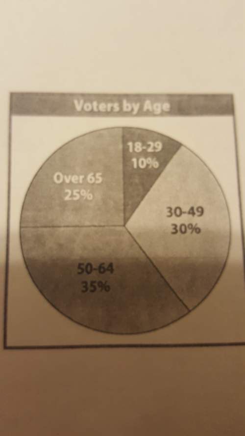 What is 6,000 people voted in the election how many were from 18 to 29 years old?