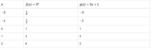 The table shows values for functions f(x) and g(x) . x f(x)=3x g(x)=2x+1 −2 19 −3 −1 13 −1 0 1 1 1 3