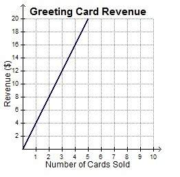 Need answers ! the graph represents revenue in dollars as a function of greeting cards sold.