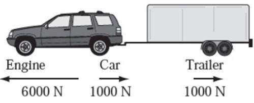 Provided is a diagram showing forces being applied by the engine, car and trailer. what