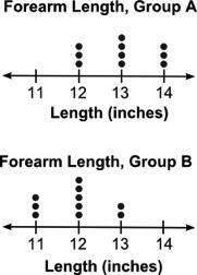 Will give 100 will also mark brainliest !  the two dot plots below compare the forearm length