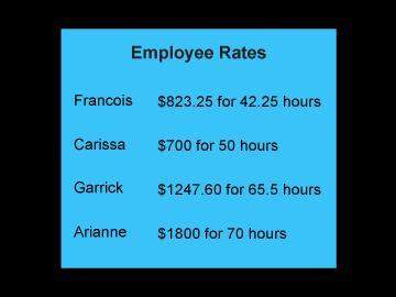 An accountant is monitoring the average rates per hour for four employees. drag the empl