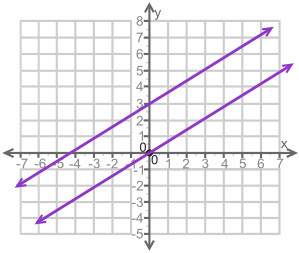How many solutions are there for the system of equations shown on the graph?  no soluti