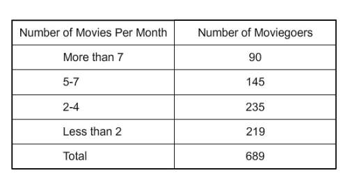 Use the frequency table. find the probability that a person goes to the movies at least 2 times a mo
