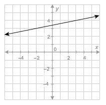What is the value of the function at x=−2?