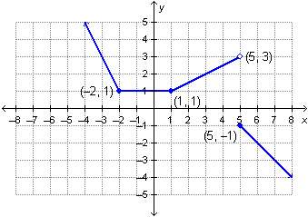 The piecewise function f(x) is graphed below. what is the value of f(5)?