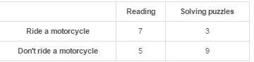 The two-way table shows the number of people whose hobbies are reading or solving puzzles and who ei