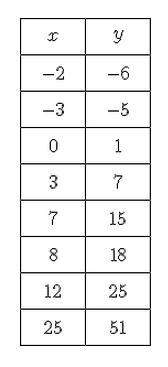Select the data points that need to be removed from this table for it to represent a linear function