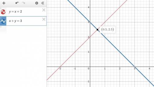 PLEASE HELP...I WILL GIVE BRAINLIEST AND THANKS

A)On the grid, draw the graphs of y=x+2 and x+y=3
b