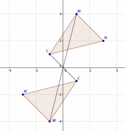 Graph a triangle (LMN) and rotate it 180° around the origin to create triangle L′M′N′.

Describe the