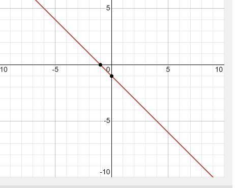 Graph both equations. What point do they intersect at?
y = x + 3
y = -x-1